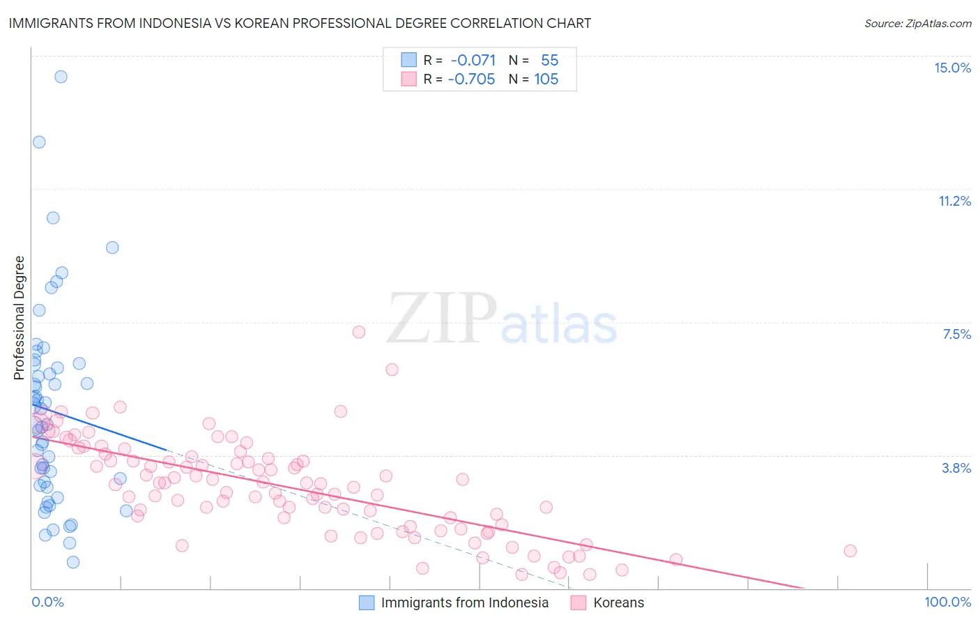 Immigrants from Indonesia vs Korean Professional Degree