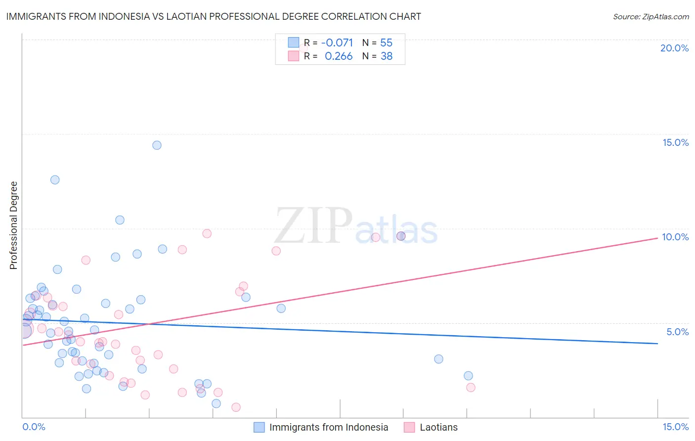 Immigrants from Indonesia vs Laotian Professional Degree