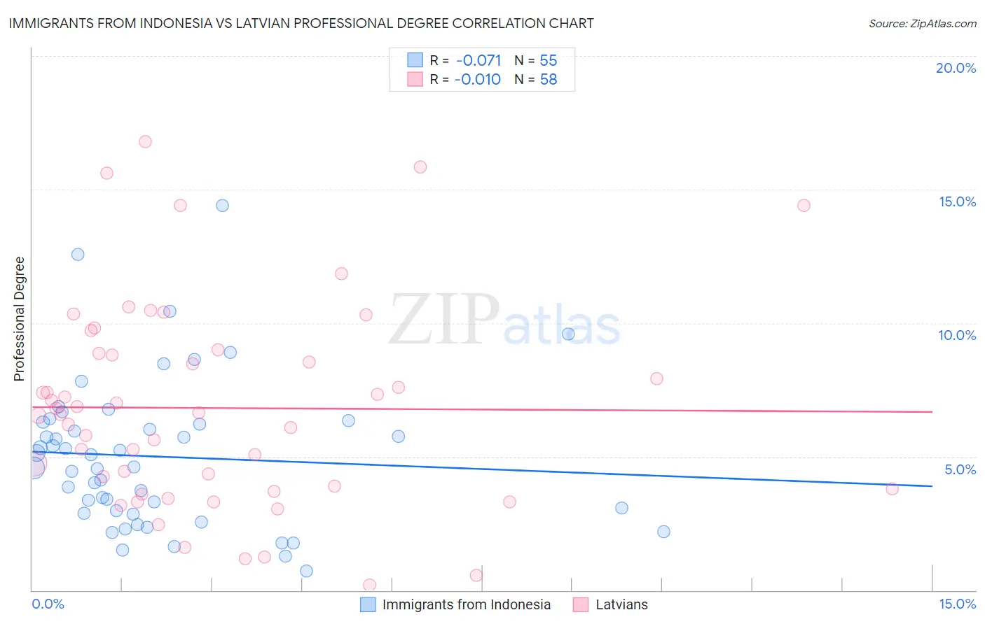 Immigrants from Indonesia vs Latvian Professional Degree