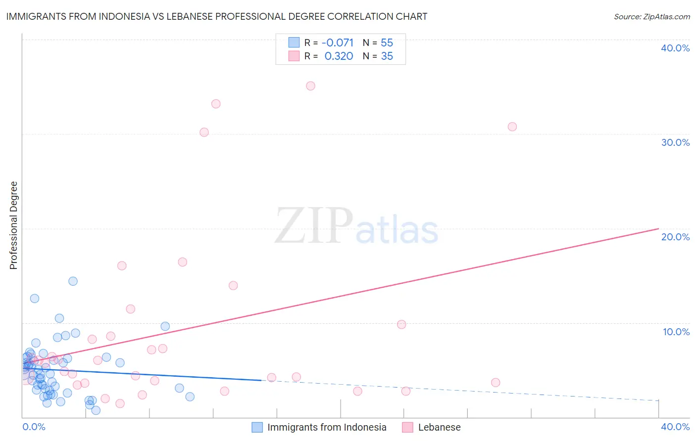 Immigrants from Indonesia vs Lebanese Professional Degree