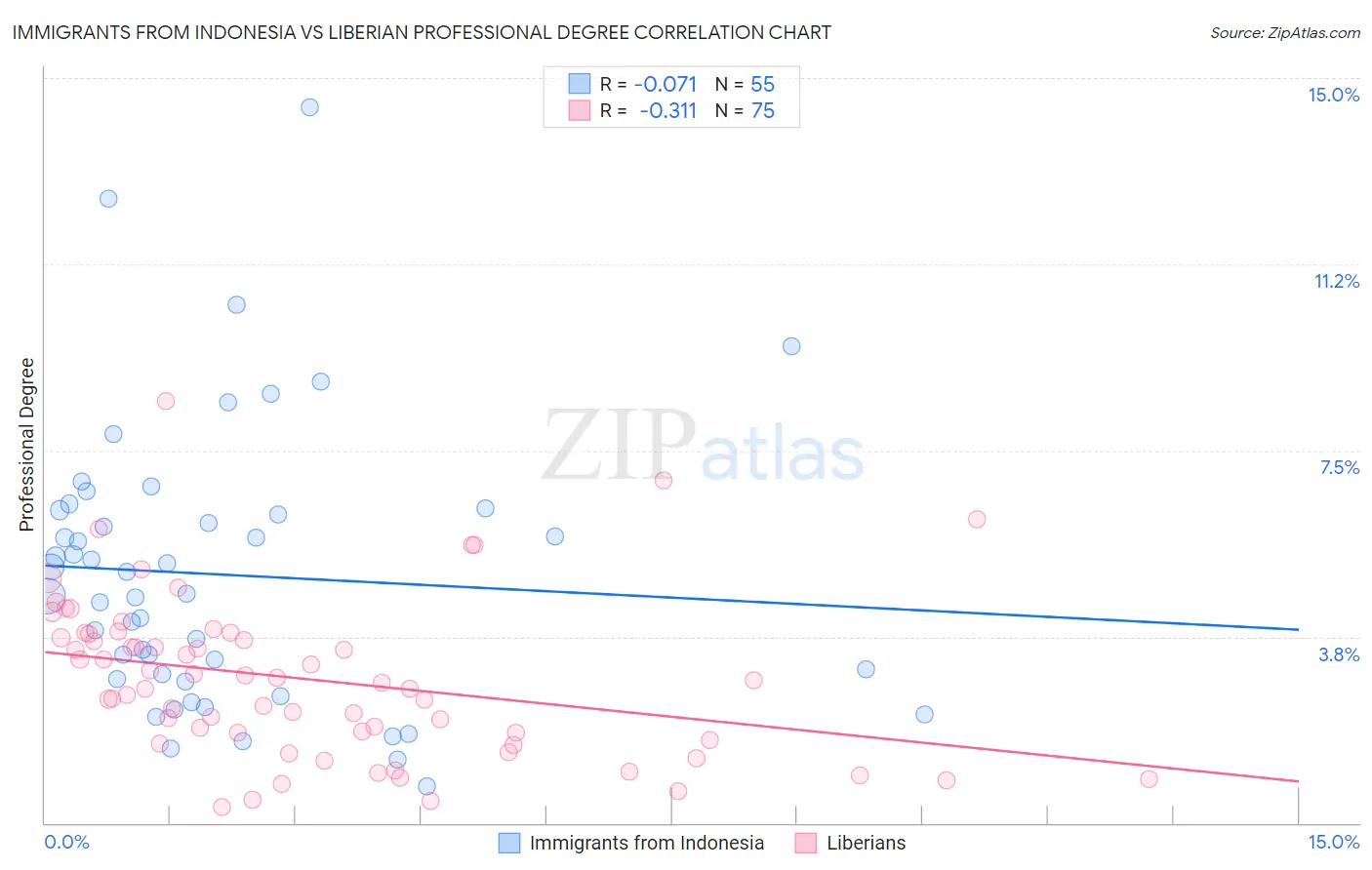 Immigrants from Indonesia vs Liberian Professional Degree