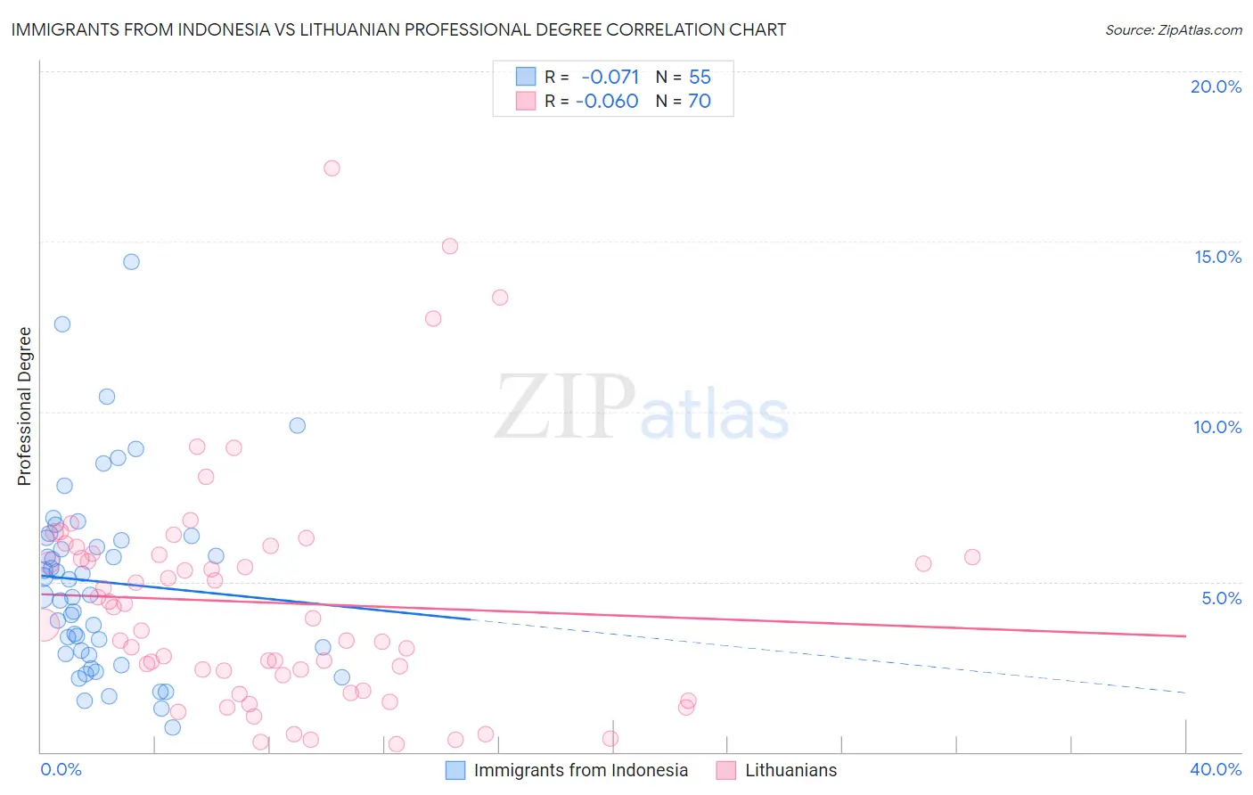 Immigrants from Indonesia vs Lithuanian Professional Degree