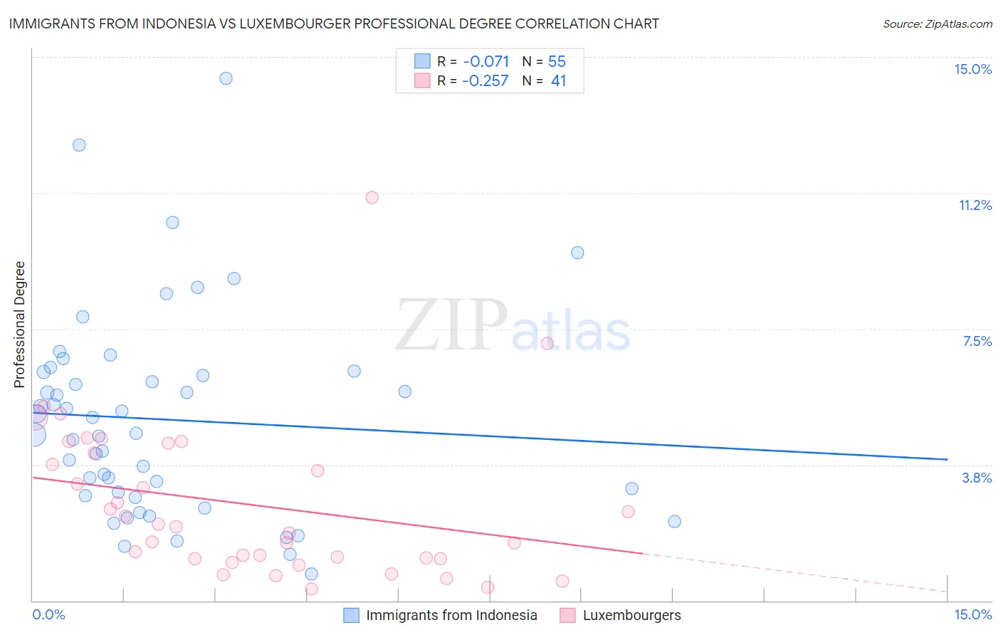 Immigrants from Indonesia vs Luxembourger Professional Degree