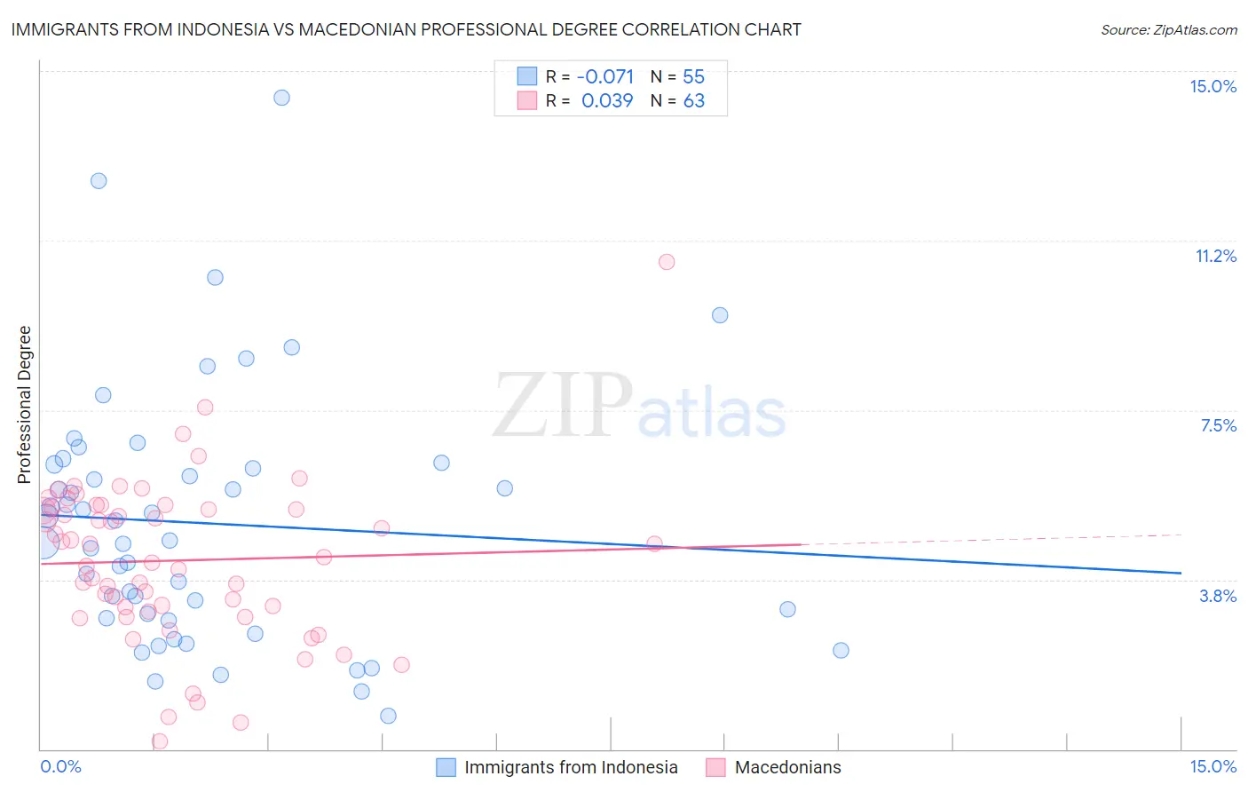 Immigrants from Indonesia vs Macedonian Professional Degree