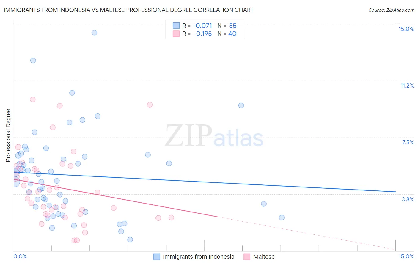 Immigrants from Indonesia vs Maltese Professional Degree