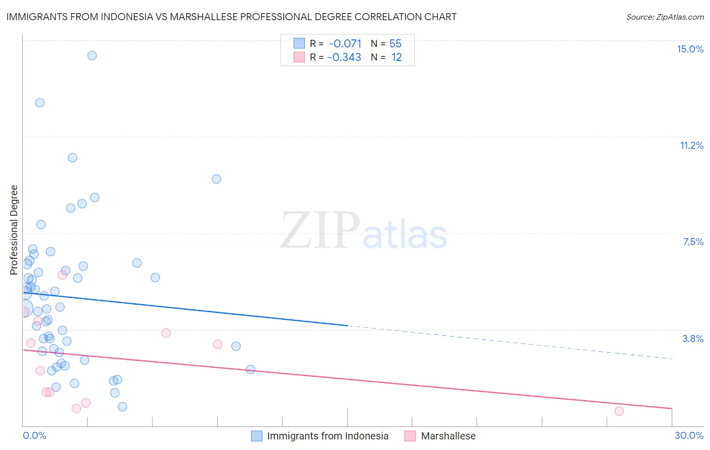 Immigrants from Indonesia vs Marshallese Professional Degree