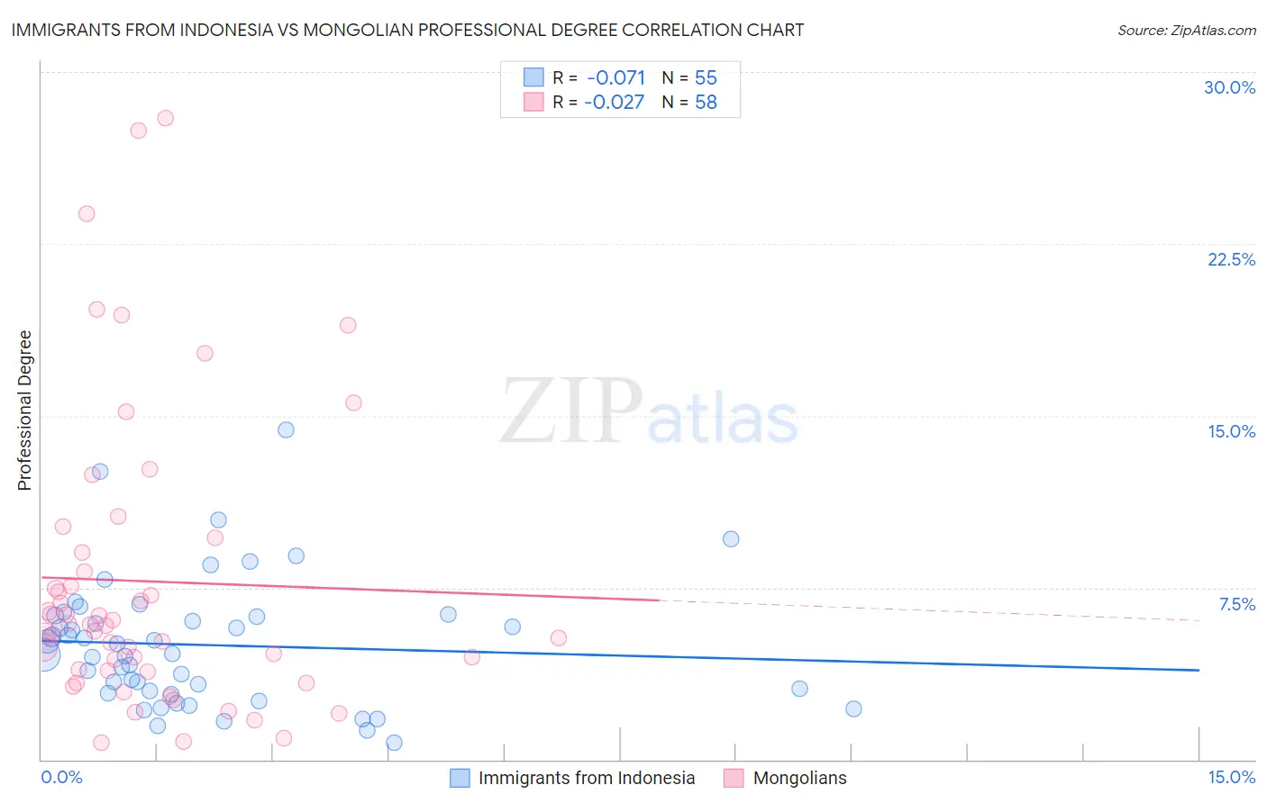 Immigrants from Indonesia vs Mongolian Professional Degree