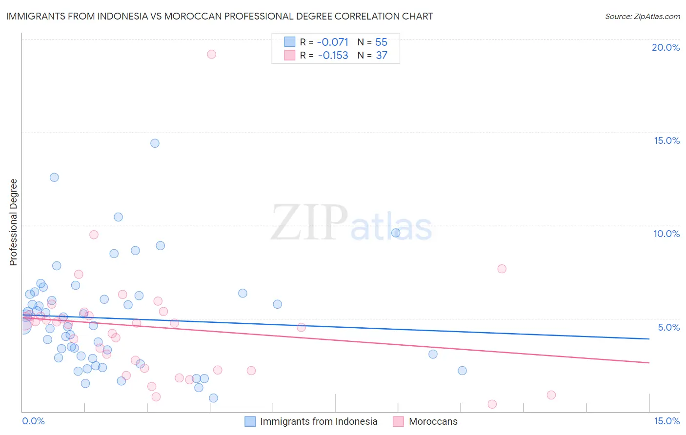 Immigrants from Indonesia vs Moroccan Professional Degree