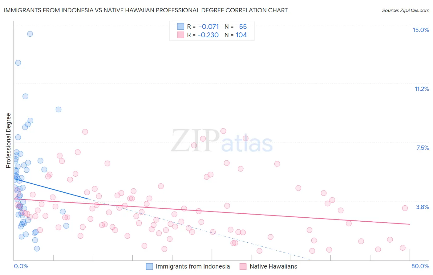 Immigrants from Indonesia vs Native Hawaiian Professional Degree