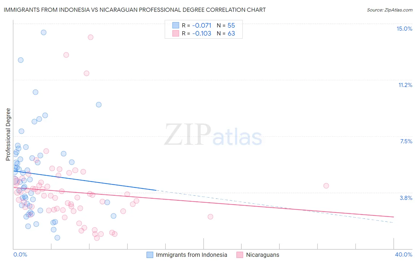 Immigrants from Indonesia vs Nicaraguan Professional Degree