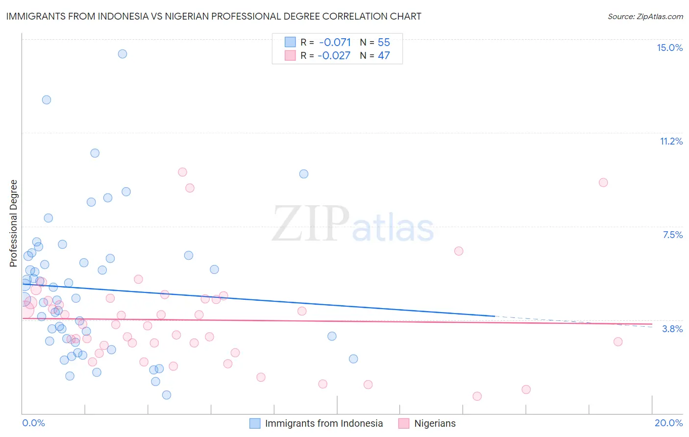 Immigrants from Indonesia vs Nigerian Professional Degree