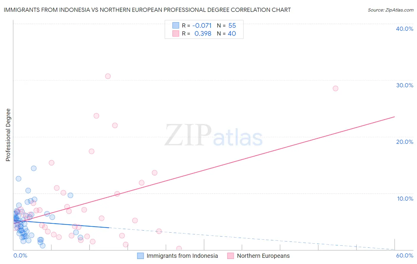 Immigrants from Indonesia vs Northern European Professional Degree