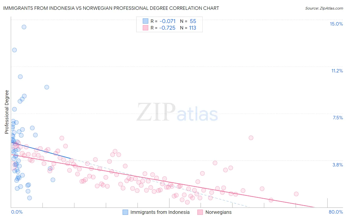 Immigrants from Indonesia vs Norwegian Professional Degree
