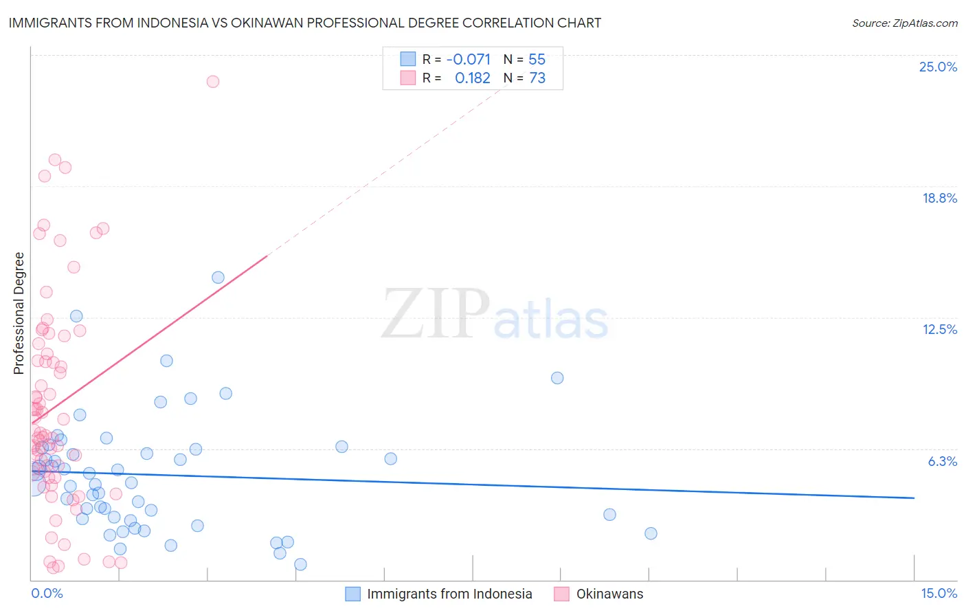 Immigrants from Indonesia vs Okinawan Professional Degree