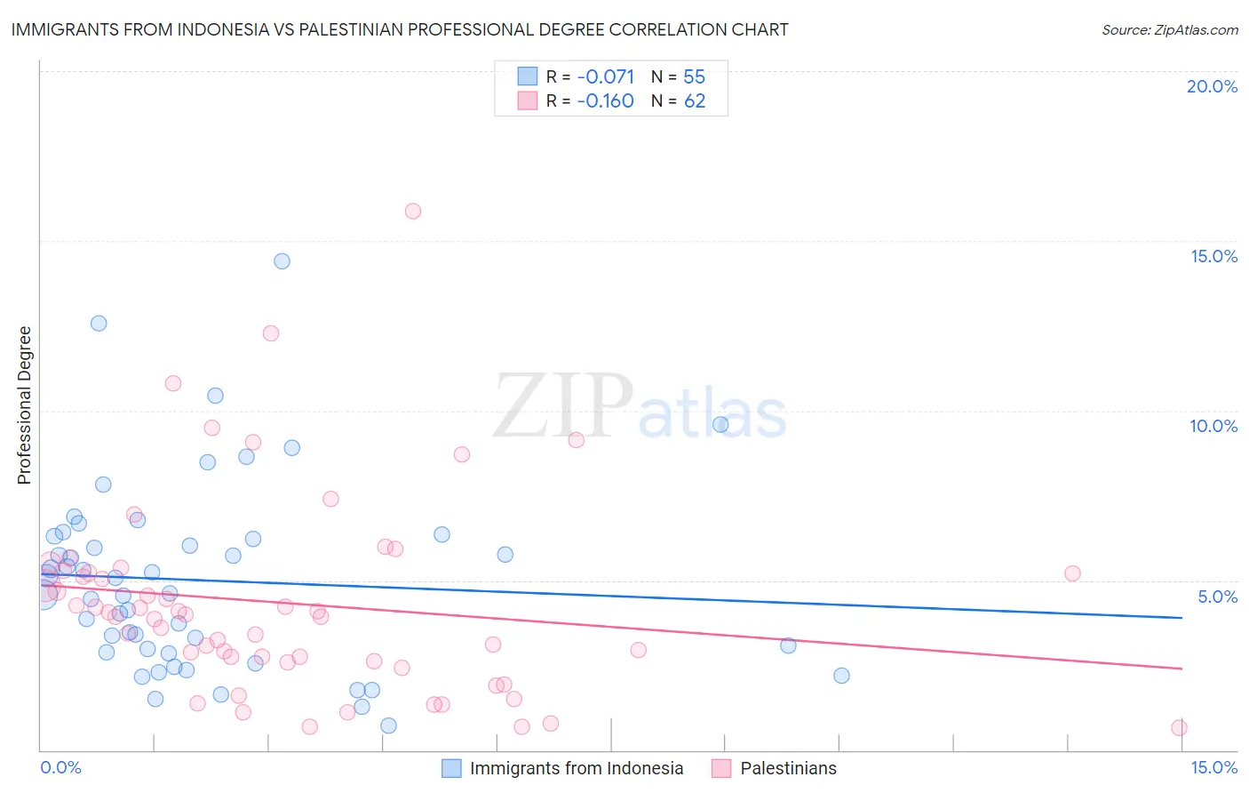 Immigrants from Indonesia vs Palestinian Professional Degree