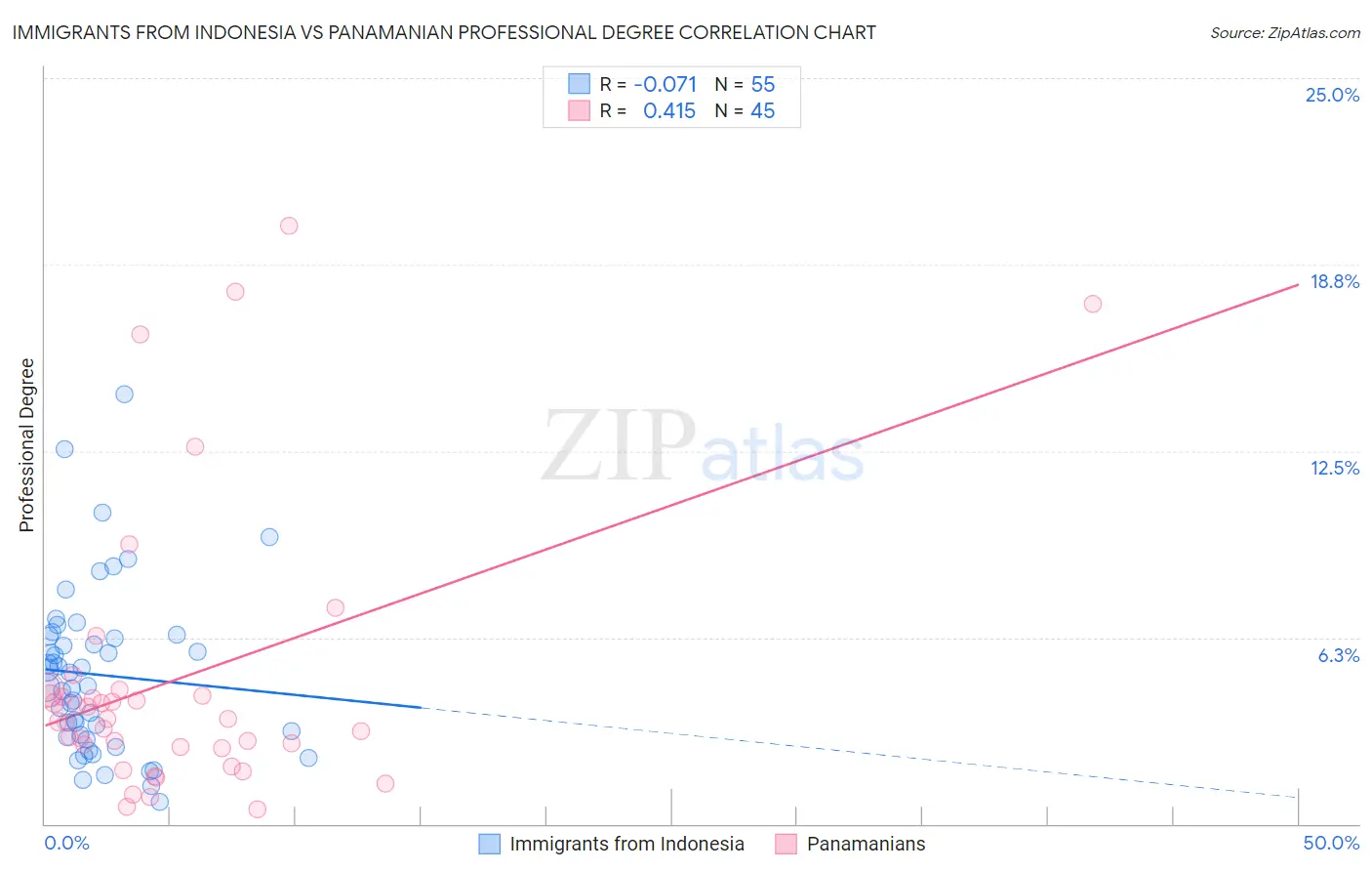 Immigrants from Indonesia vs Panamanian Professional Degree