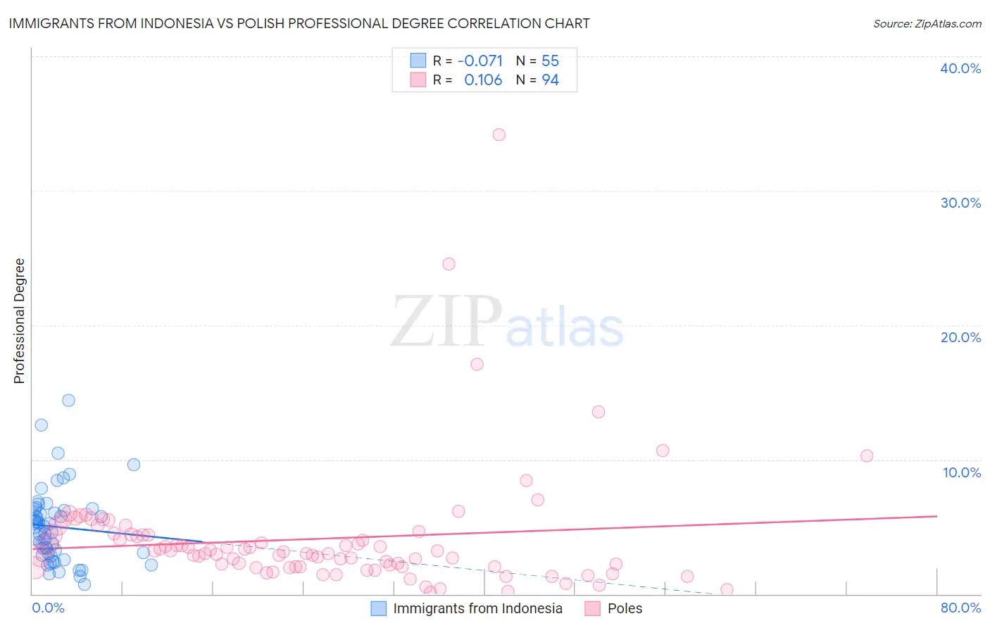 Immigrants from Indonesia vs Polish Professional Degree