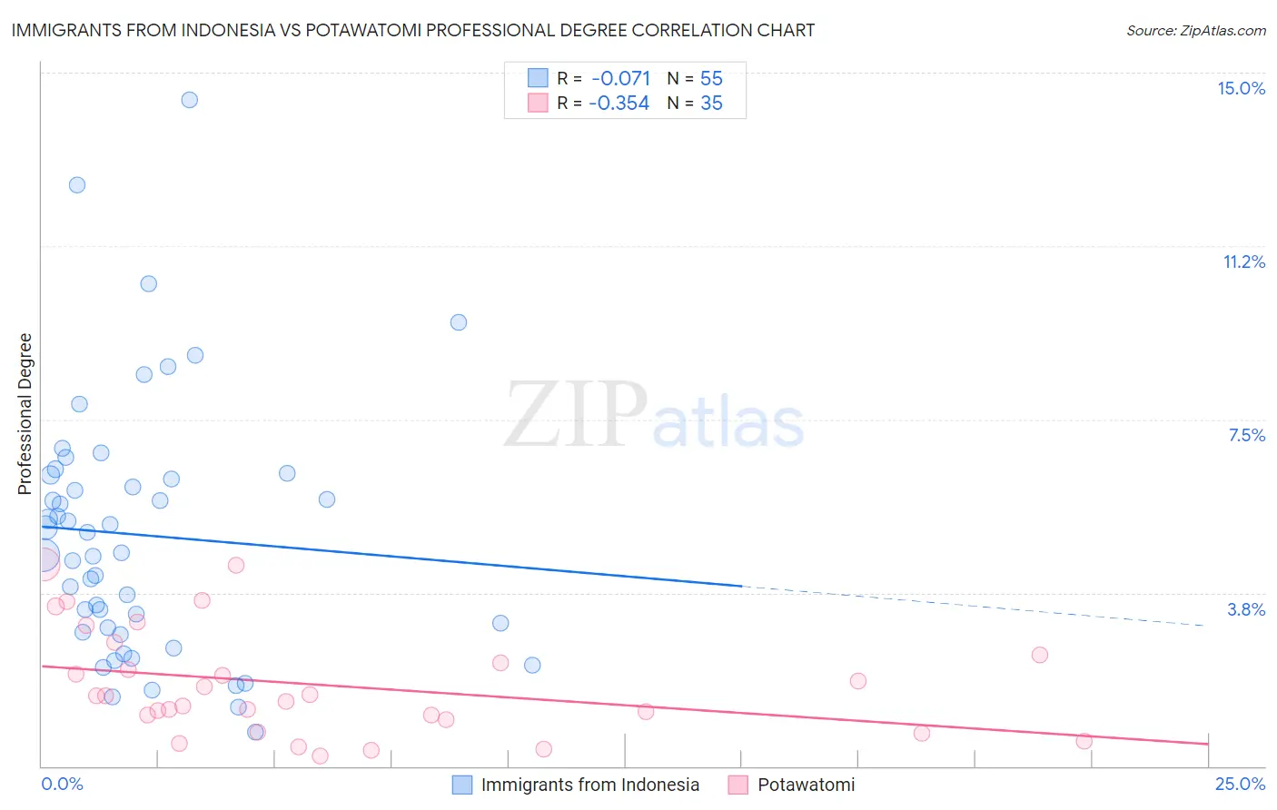 Immigrants from Indonesia vs Potawatomi Professional Degree