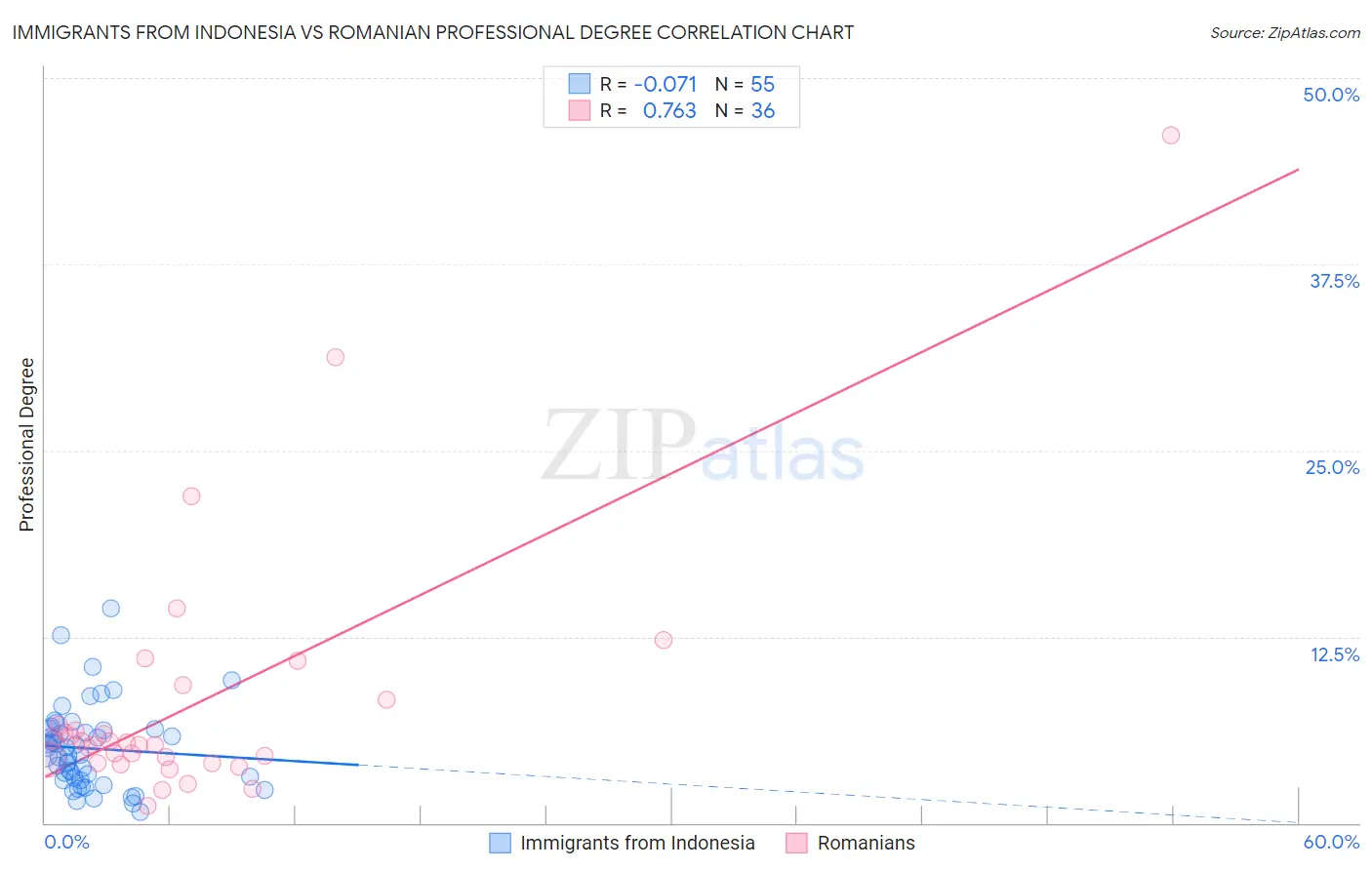 Immigrants from Indonesia vs Romanian Professional Degree