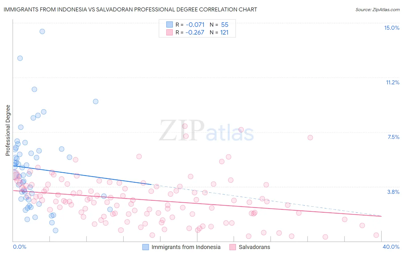 Immigrants from Indonesia vs Salvadoran Professional Degree