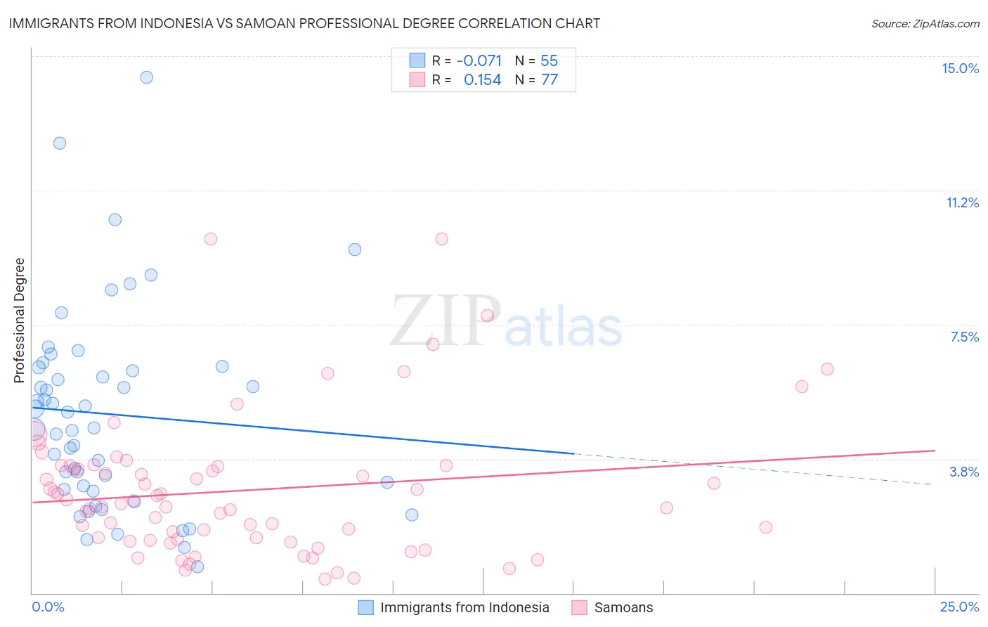 Immigrants from Indonesia vs Samoan Professional Degree