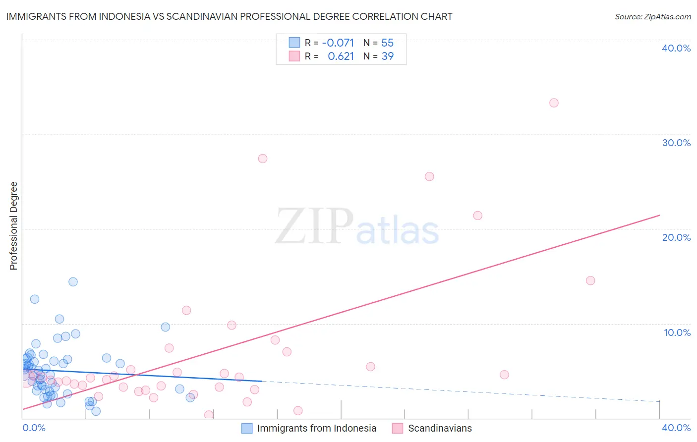 Immigrants from Indonesia vs Scandinavian Professional Degree
