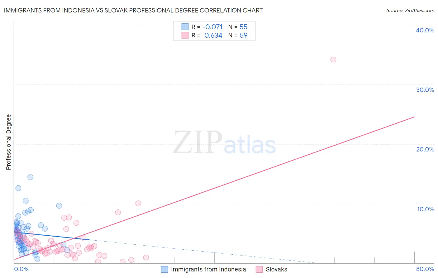 Immigrants from Indonesia vs Slovak Professional Degree