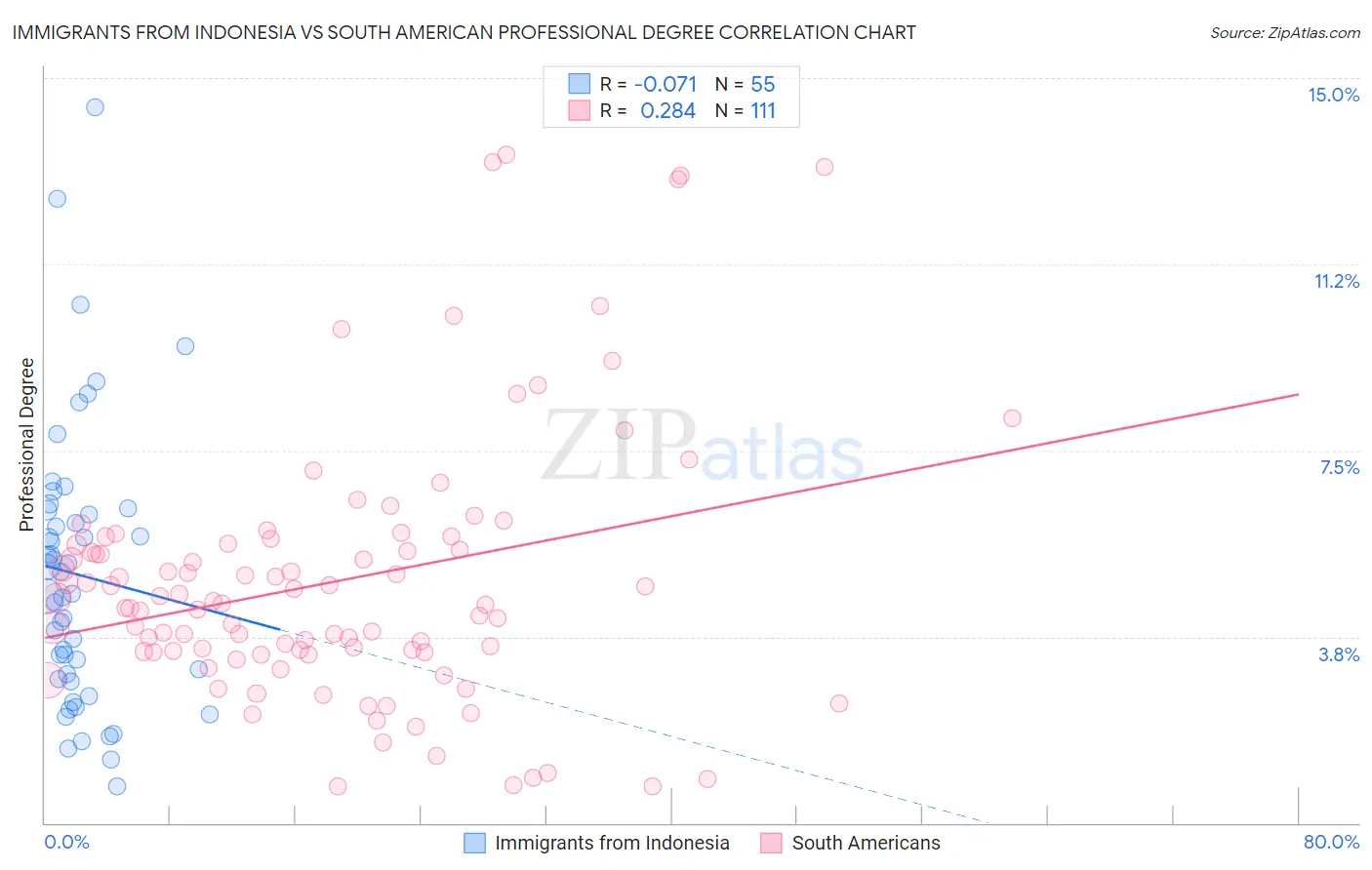 Immigrants from Indonesia vs South American Professional Degree