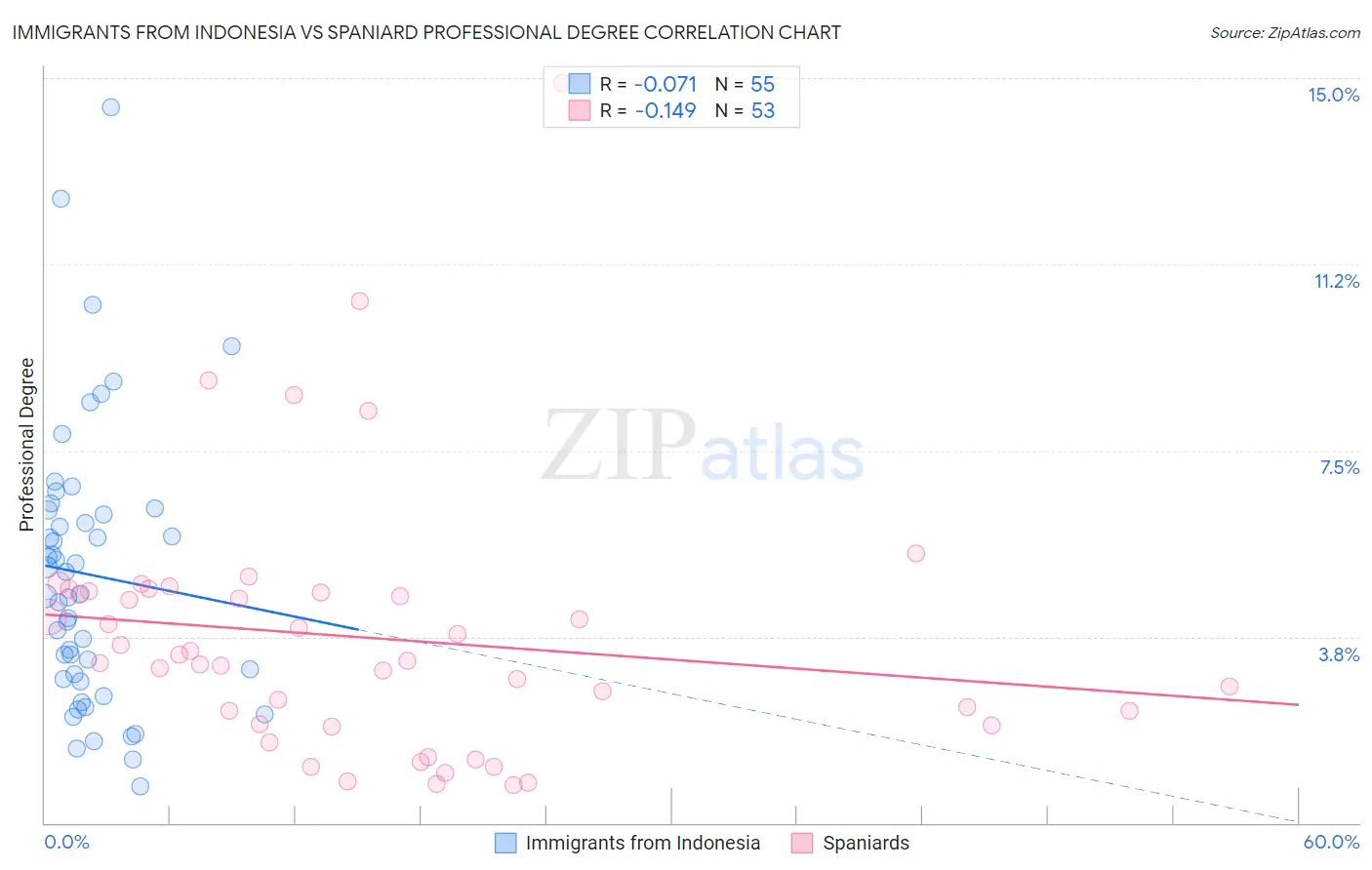 Immigrants from Indonesia vs Spaniard Professional Degree