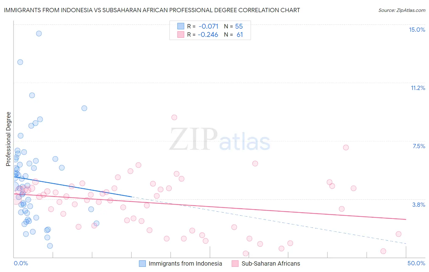 Immigrants from Indonesia vs Subsaharan African Professional Degree