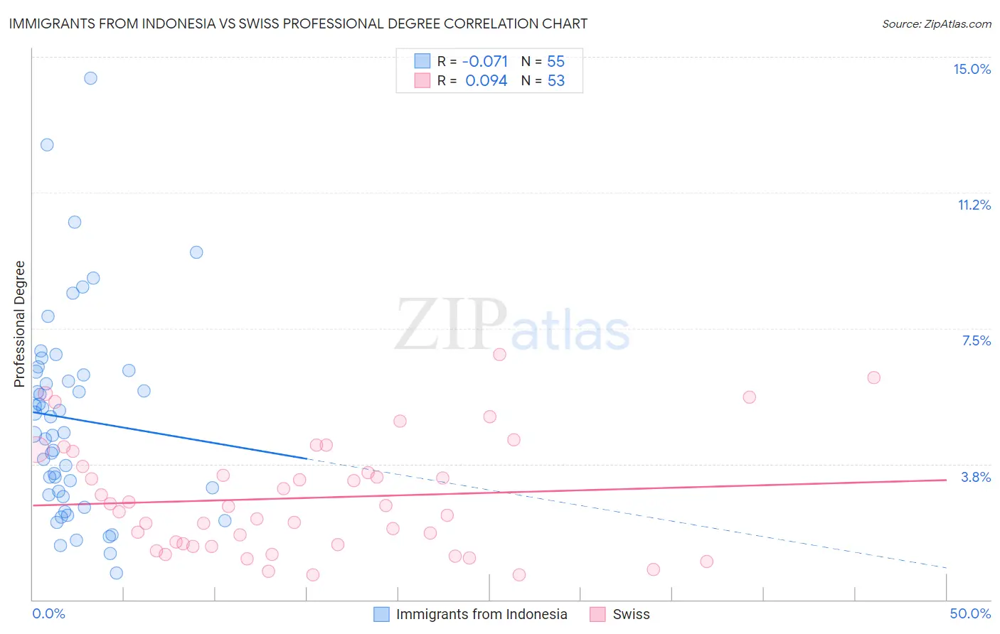 Immigrants from Indonesia vs Swiss Professional Degree