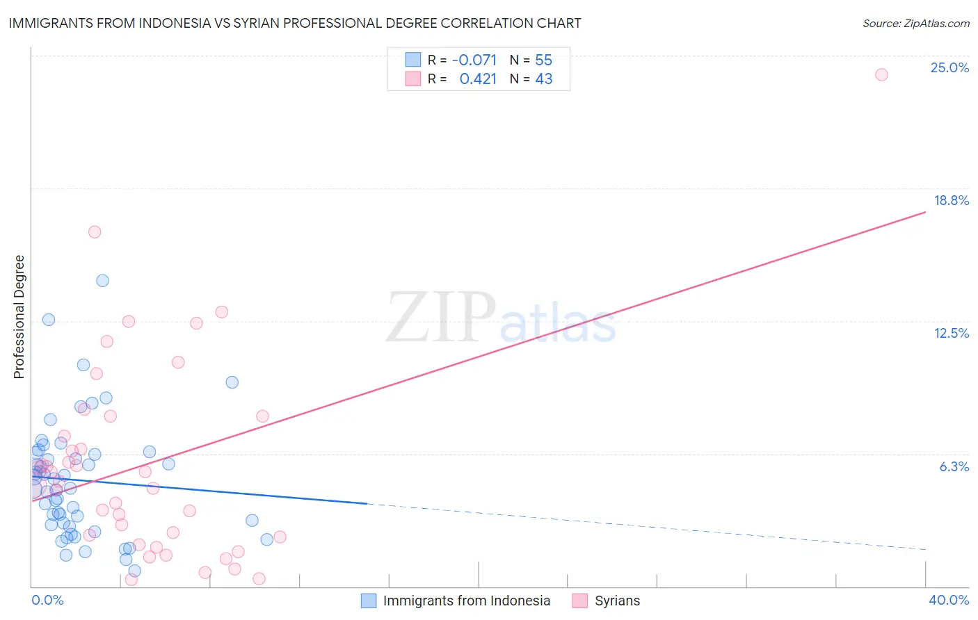 Immigrants from Indonesia vs Syrian Professional Degree