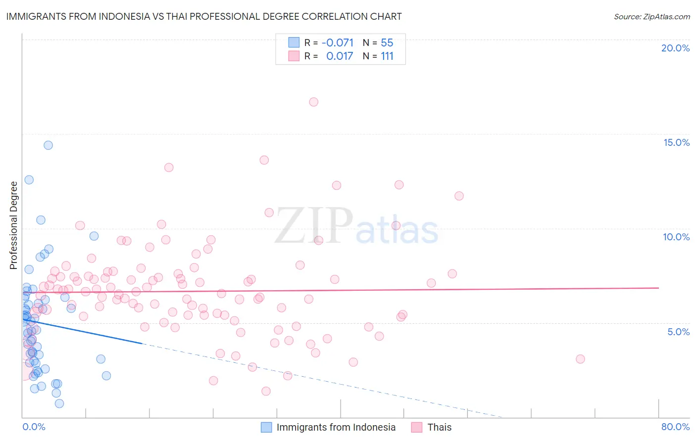 Immigrants from Indonesia vs Thai Professional Degree