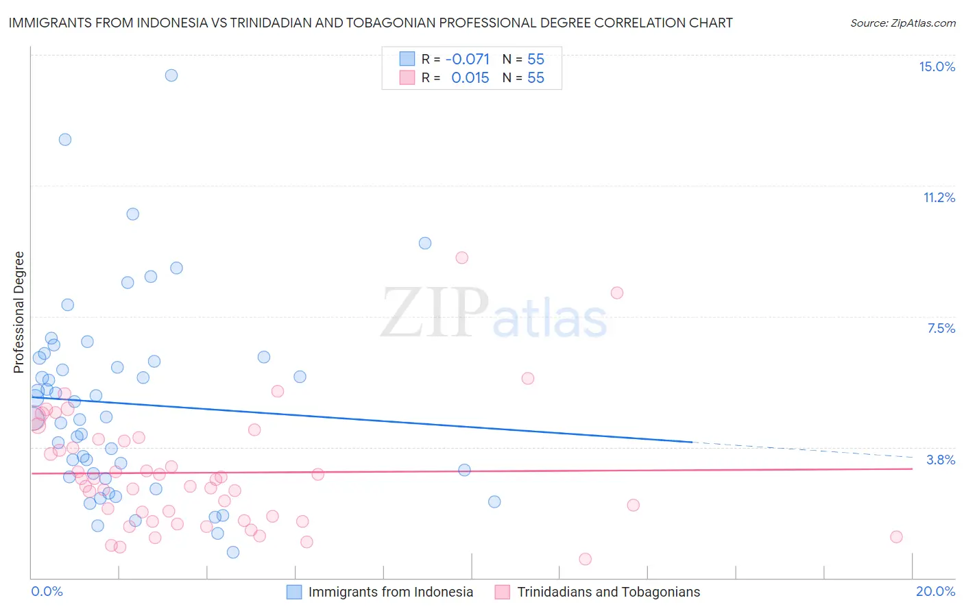 Immigrants from Indonesia vs Trinidadian and Tobagonian Professional Degree