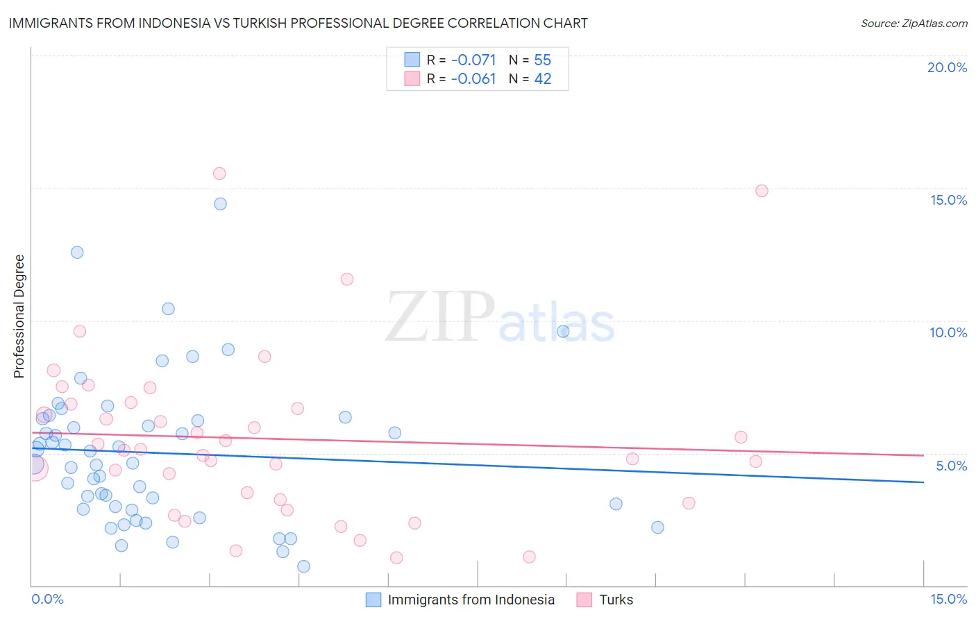Immigrants from Indonesia vs Turkish Professional Degree