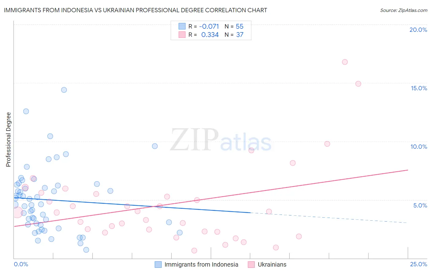 Immigrants from Indonesia vs Ukrainian Professional Degree