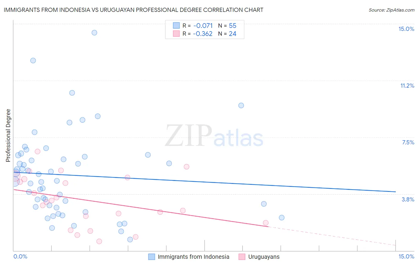 Immigrants from Indonesia vs Uruguayan Professional Degree