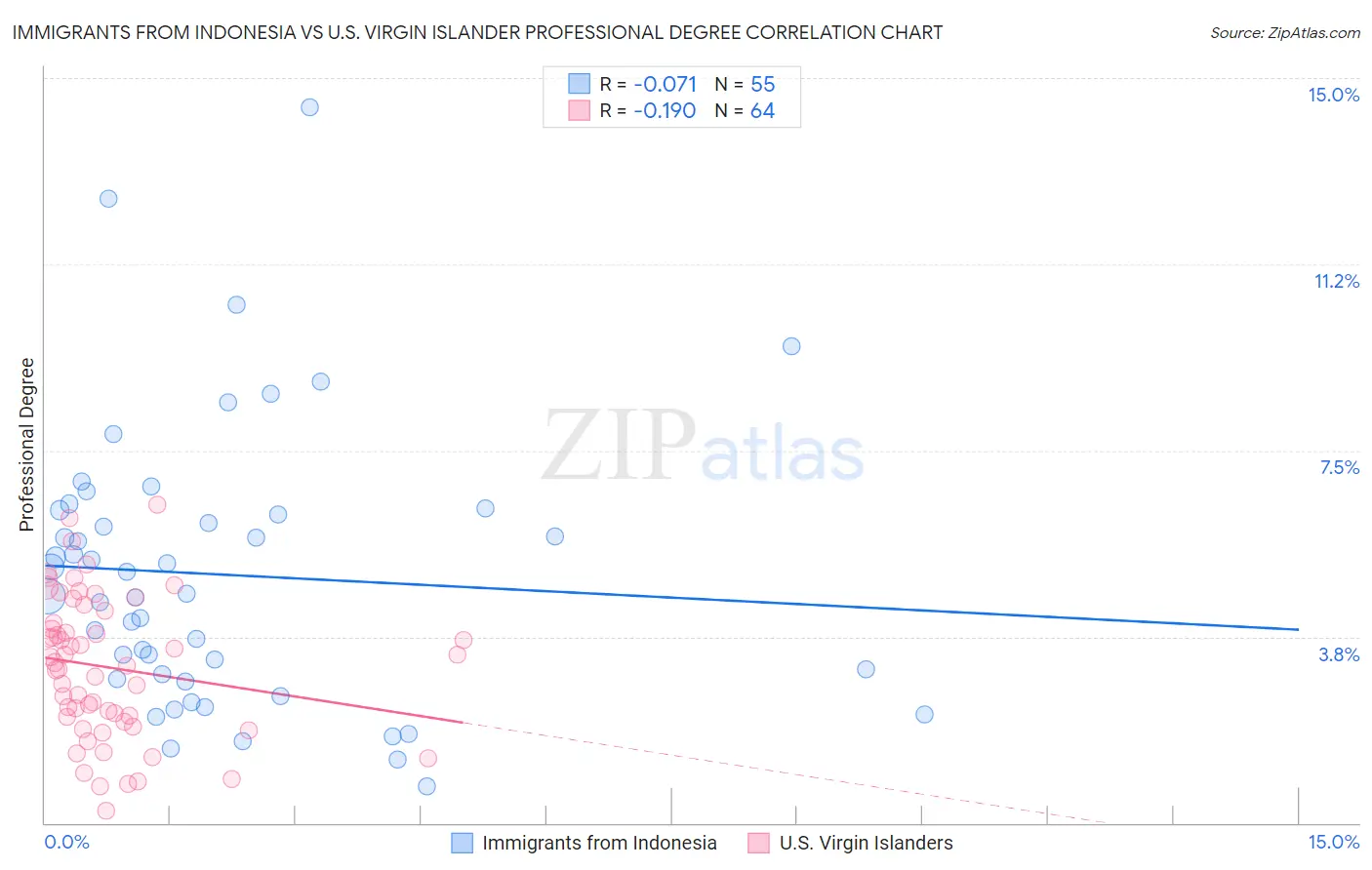 Immigrants from Indonesia vs U.S. Virgin Islander Professional Degree