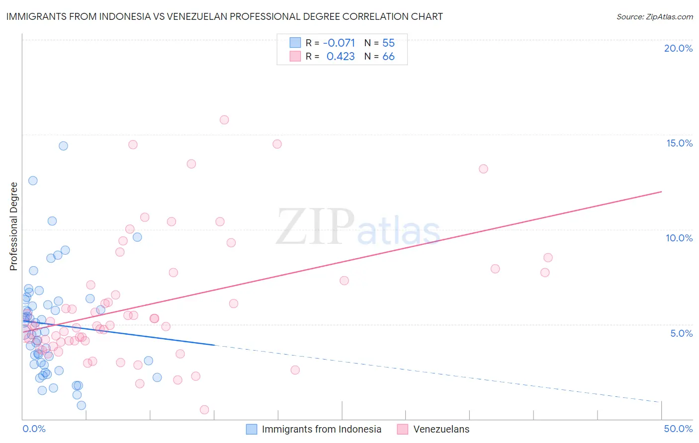 Immigrants from Indonesia vs Venezuelan Professional Degree