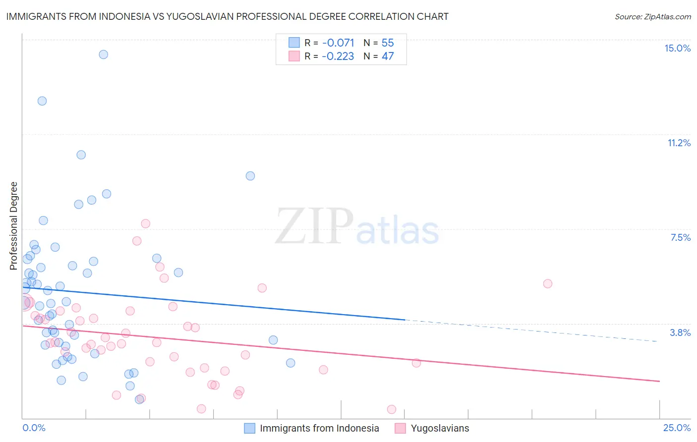 Immigrants from Indonesia vs Yugoslavian Professional Degree
