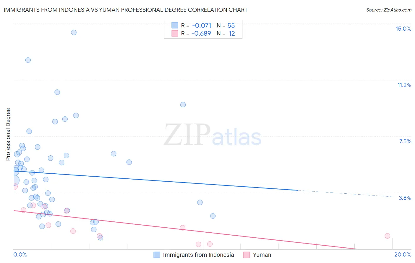Immigrants from Indonesia vs Yuman Professional Degree