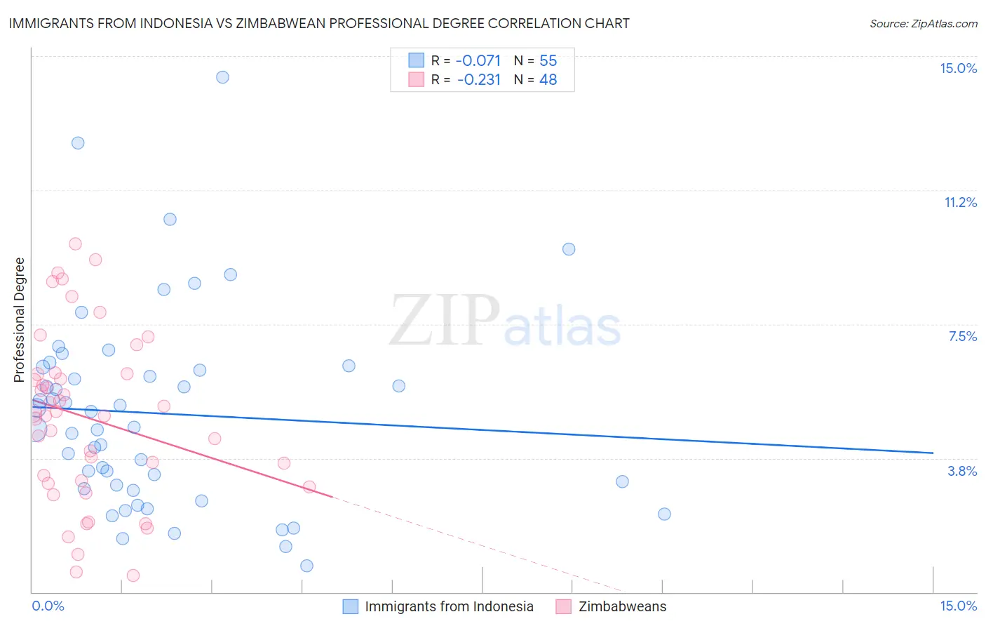 Immigrants from Indonesia vs Zimbabwean Professional Degree