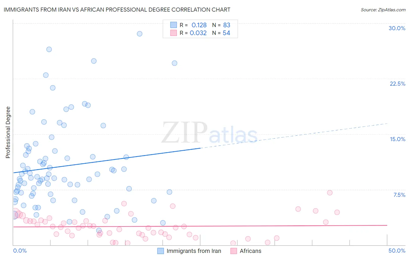 Immigrants from Iran vs African Professional Degree