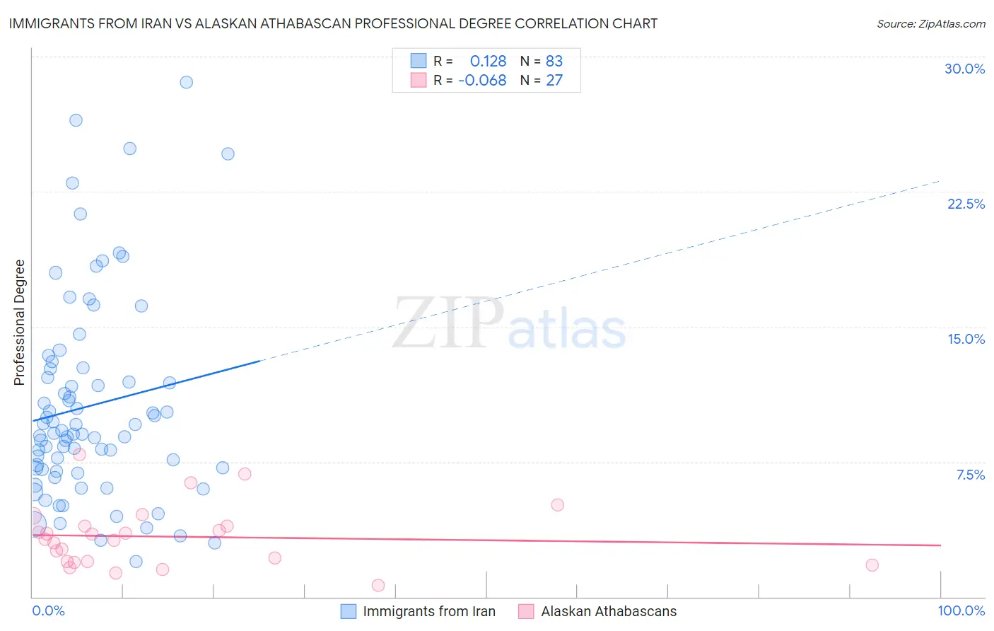 Immigrants from Iran vs Alaskan Athabascan Professional Degree