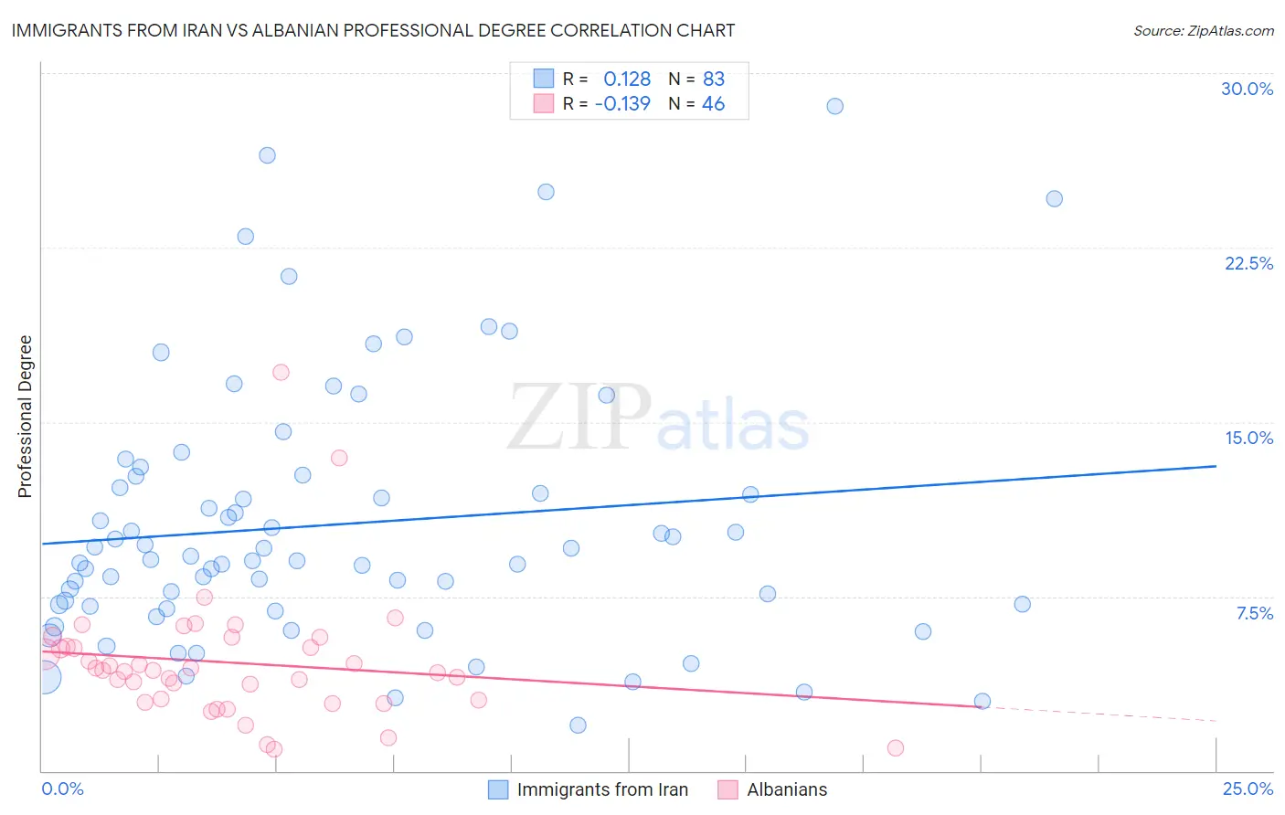 Immigrants from Iran vs Albanian Professional Degree