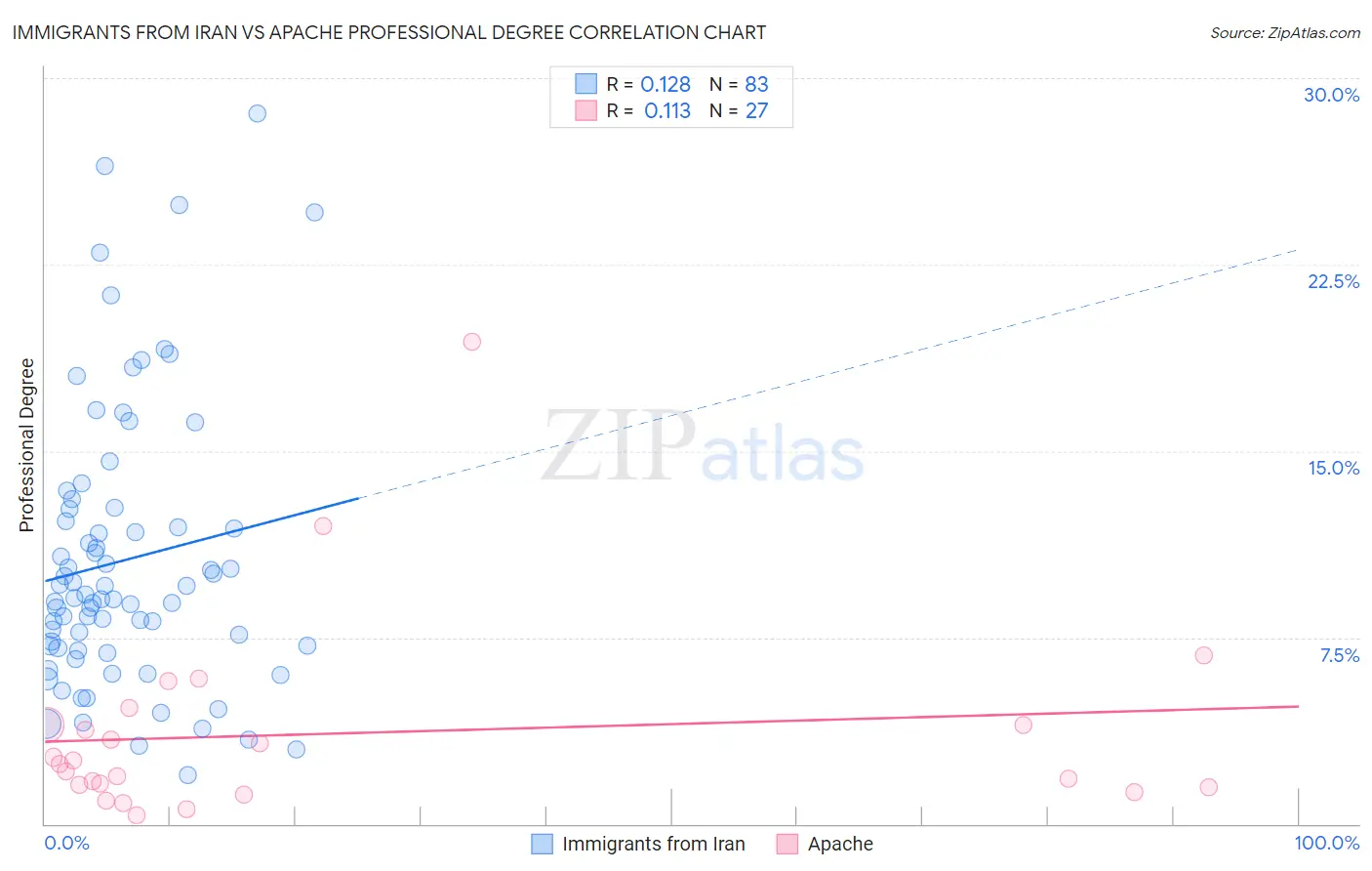 Immigrants from Iran vs Apache Professional Degree