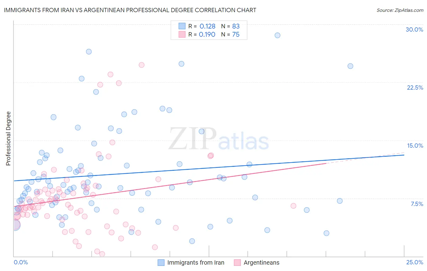 Immigrants from Iran vs Argentinean Professional Degree