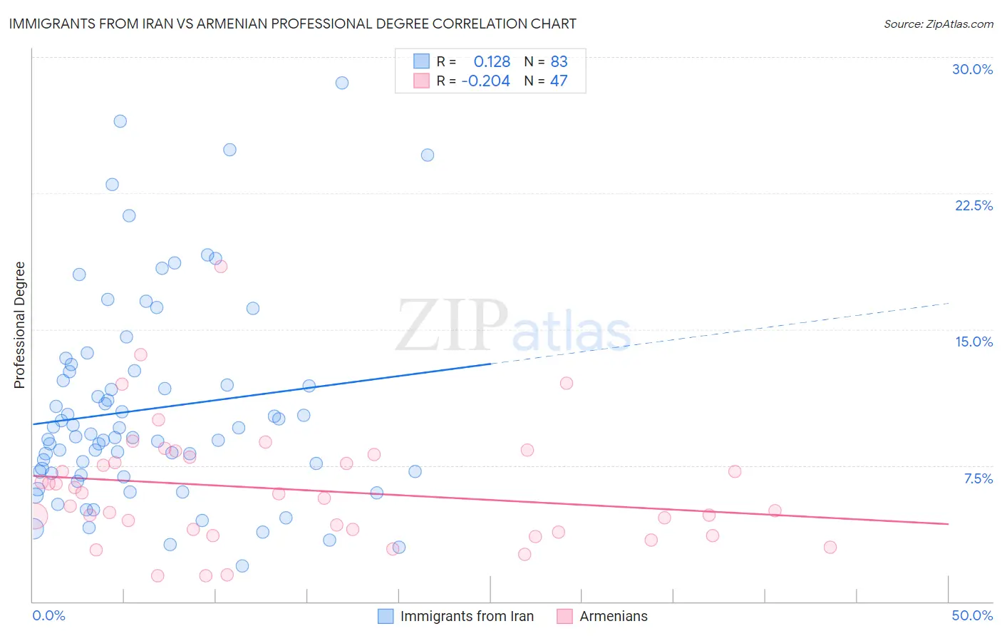 Immigrants from Iran vs Armenian Professional Degree