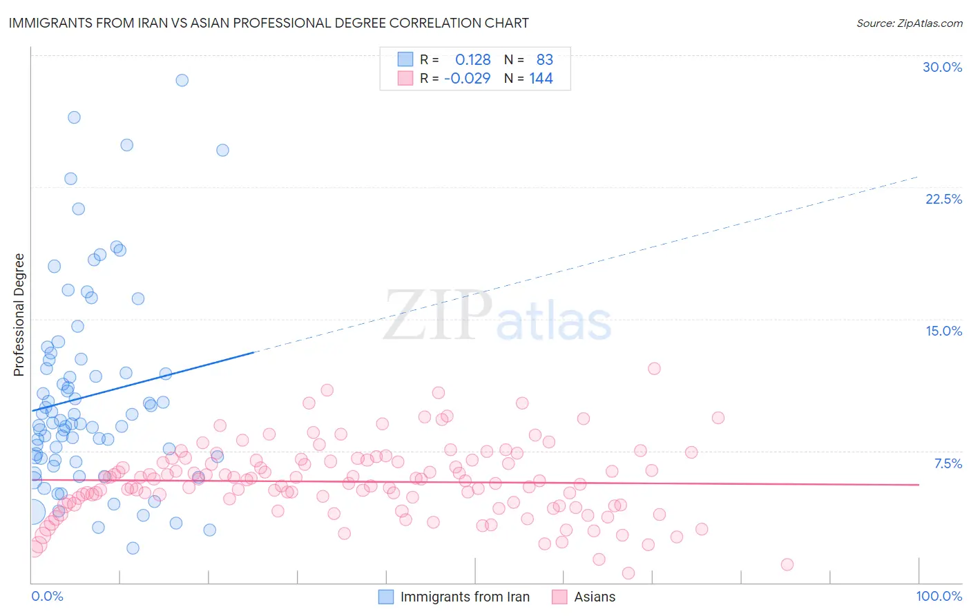 Immigrants from Iran vs Asian Professional Degree