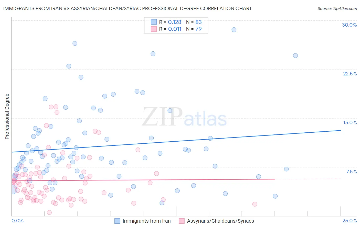 Immigrants from Iran vs Assyrian/Chaldean/Syriac Professional Degree